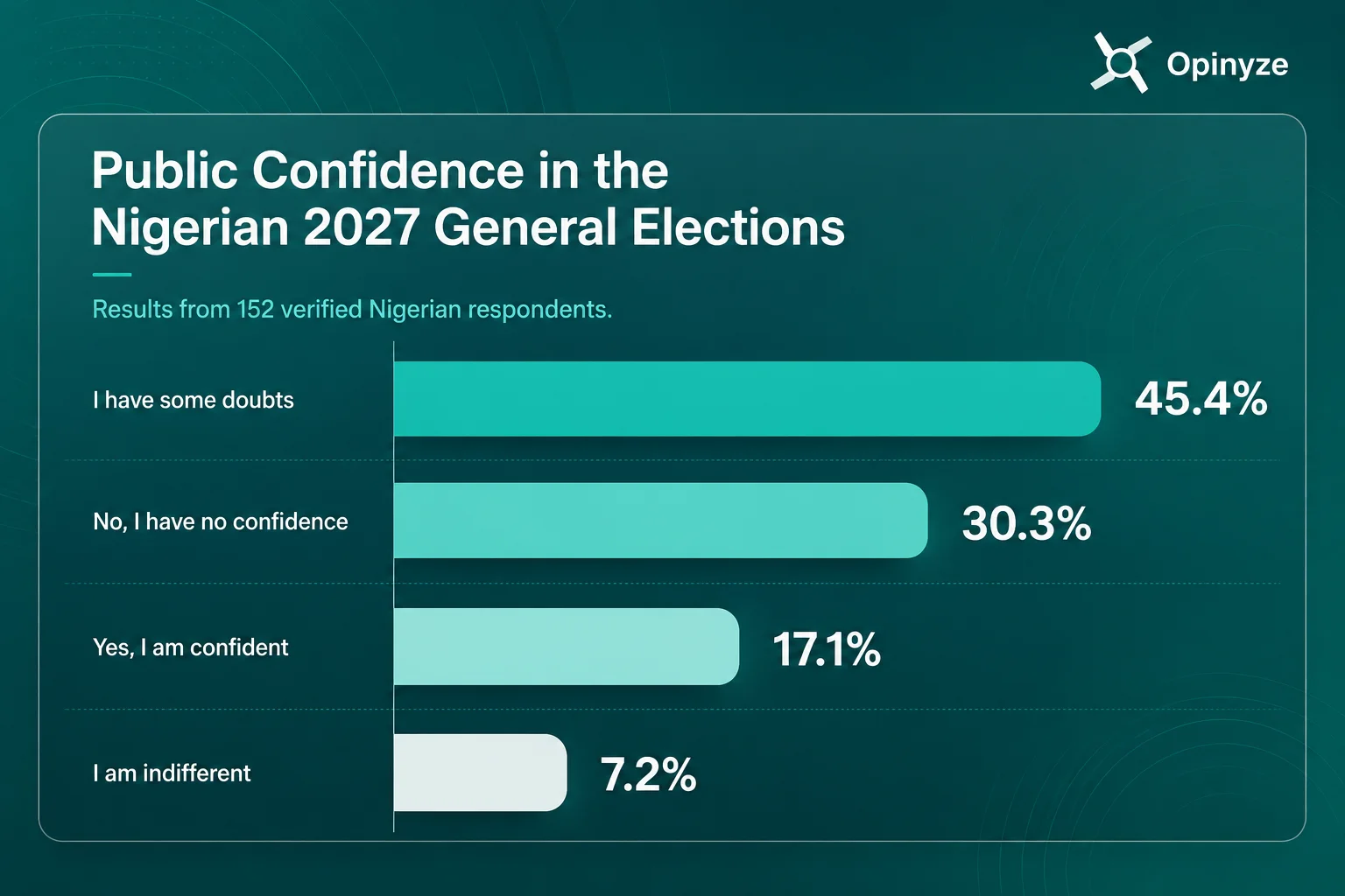 Public Confidence in the Nigerian 2027 General Elections