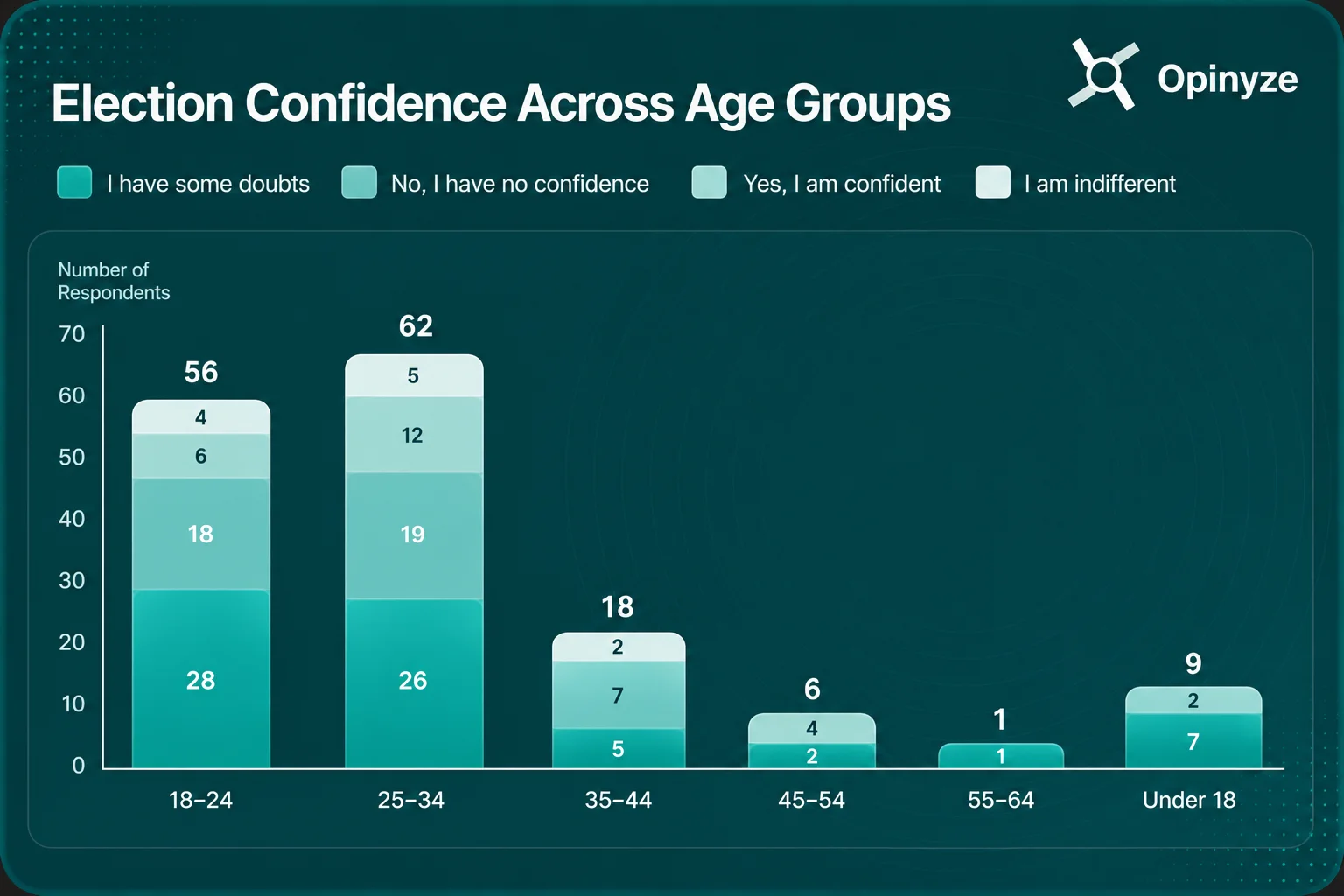 Nigerian Election Confidence Across Age Groups