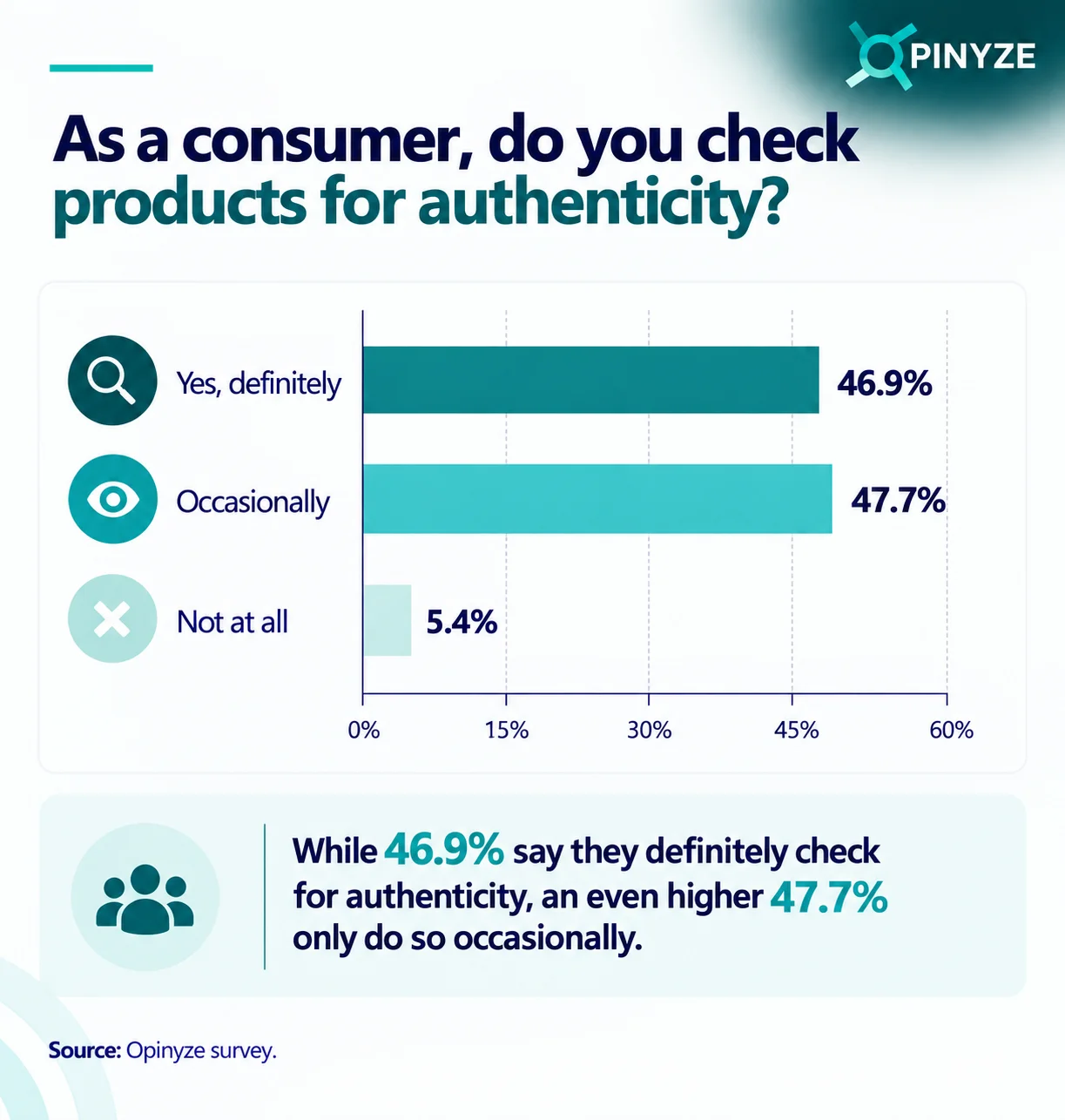 Do you check if product is fake