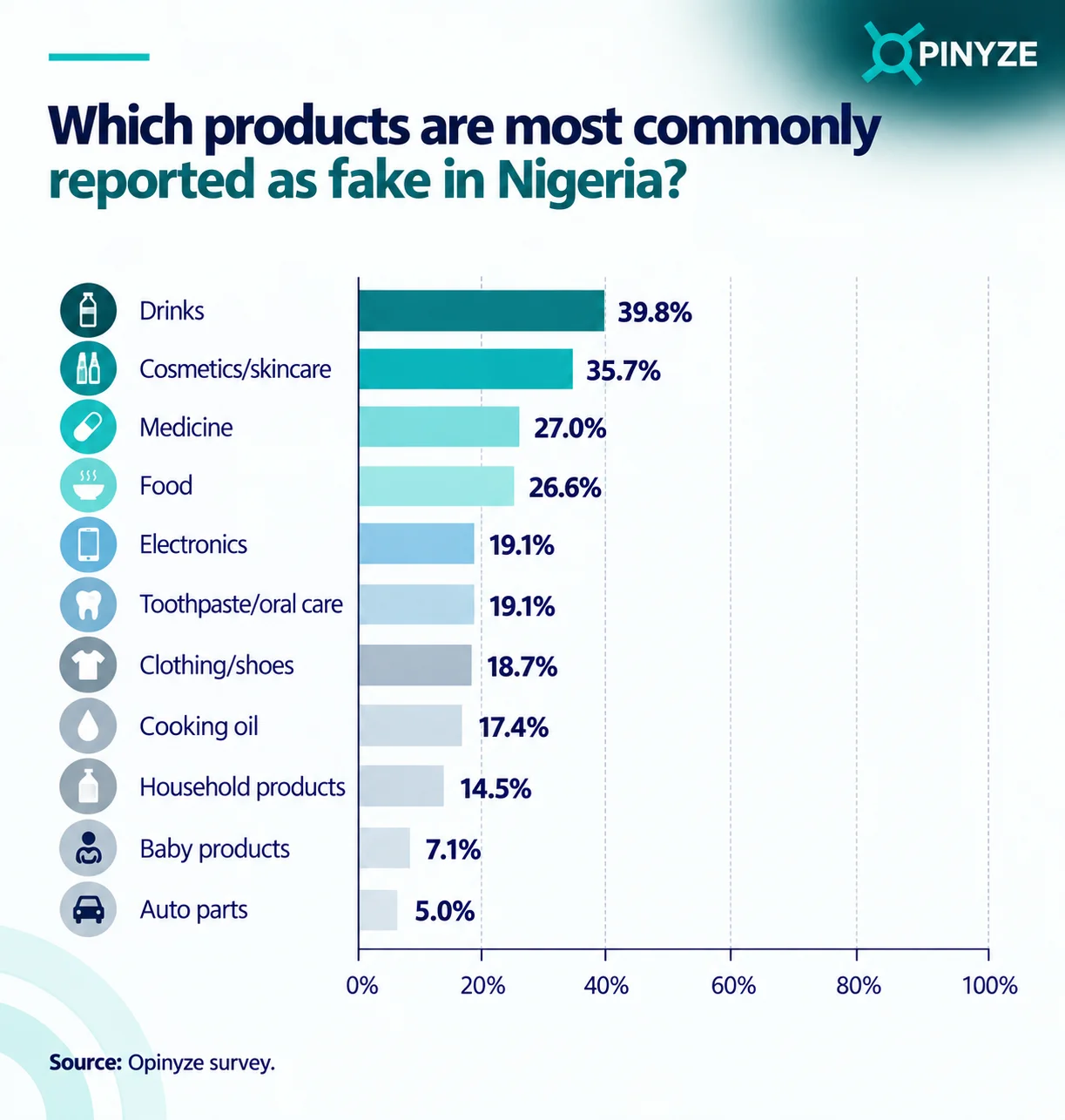 Top categories of fake products