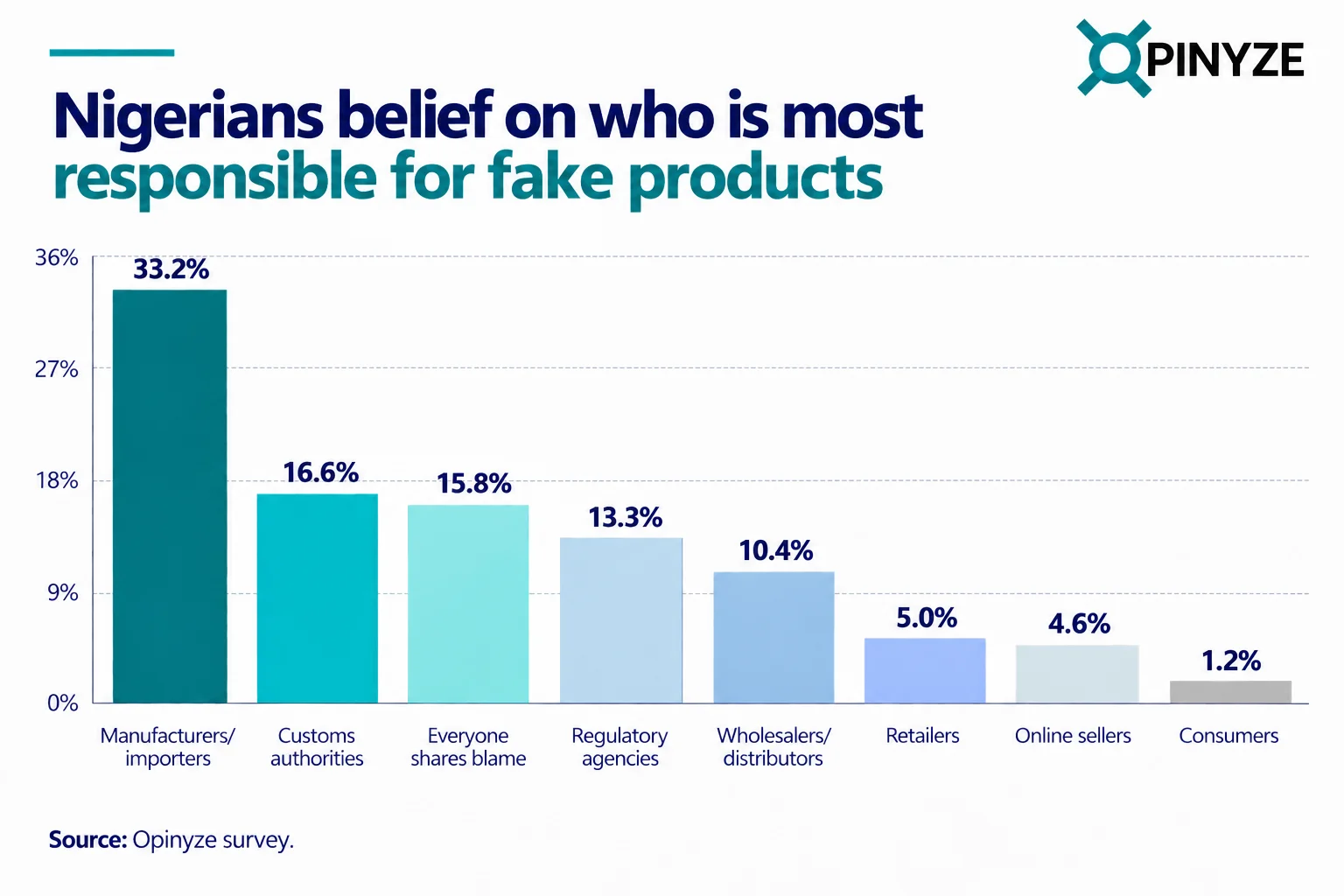 Who is responsible for fake products