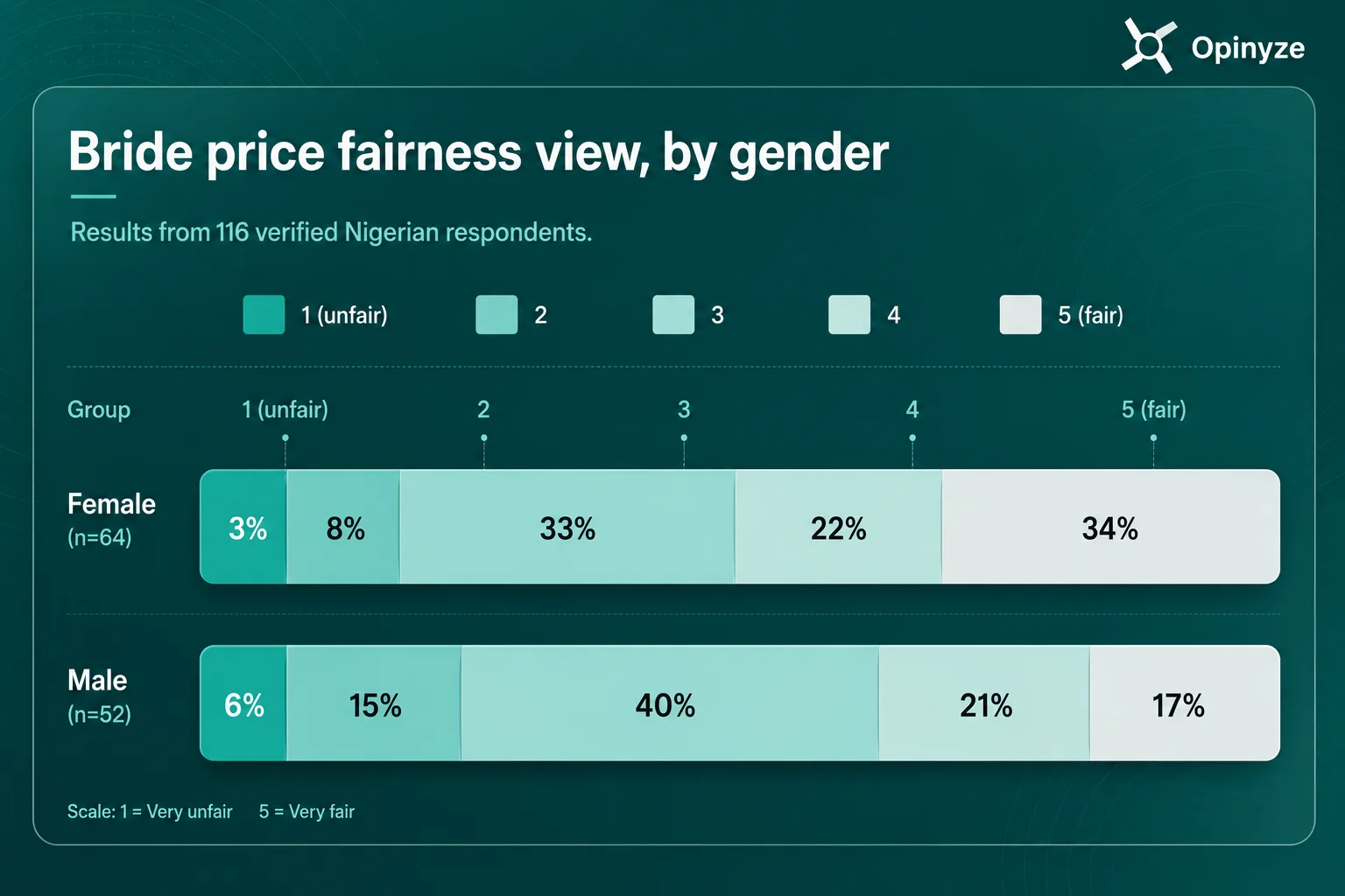 Bride Price Fairness