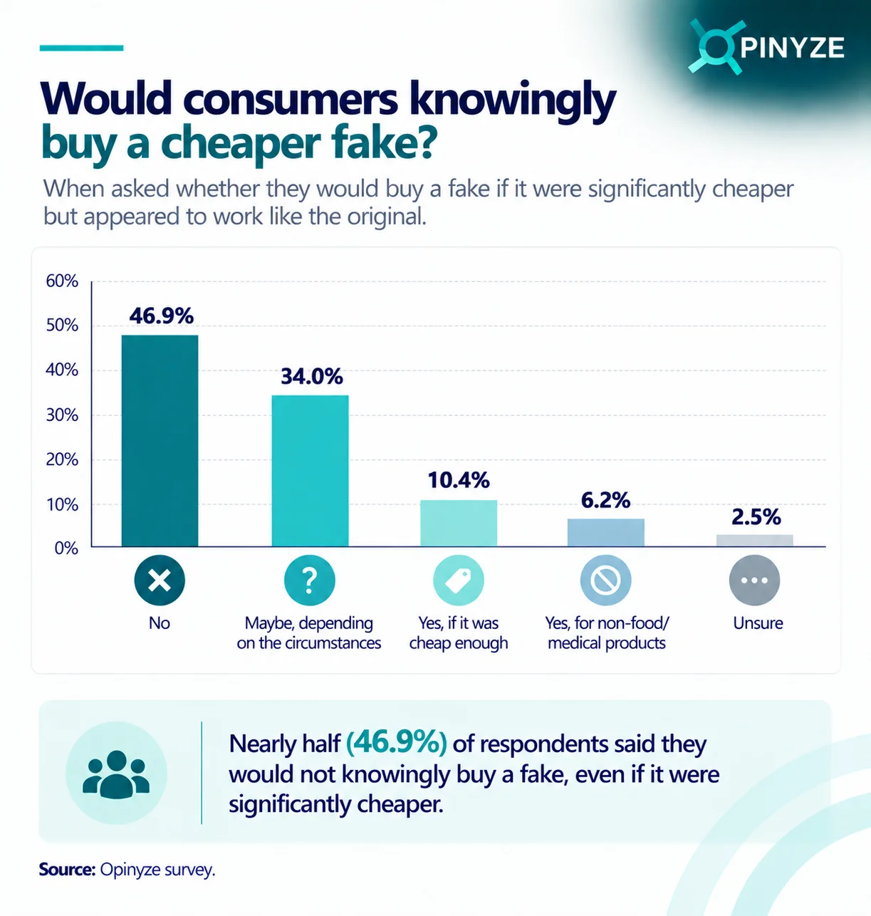 would you buy a fake product if it were cheaper