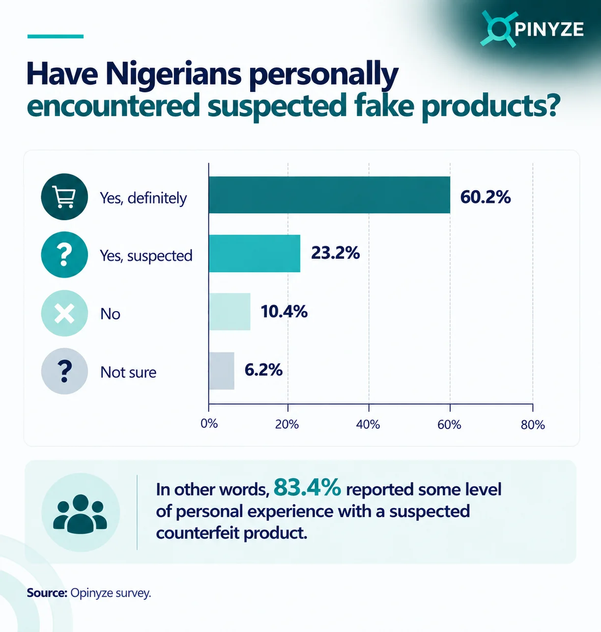 Nigerians encounter with fake products