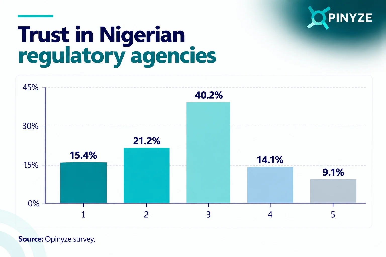 Trust in regulatory bodies
