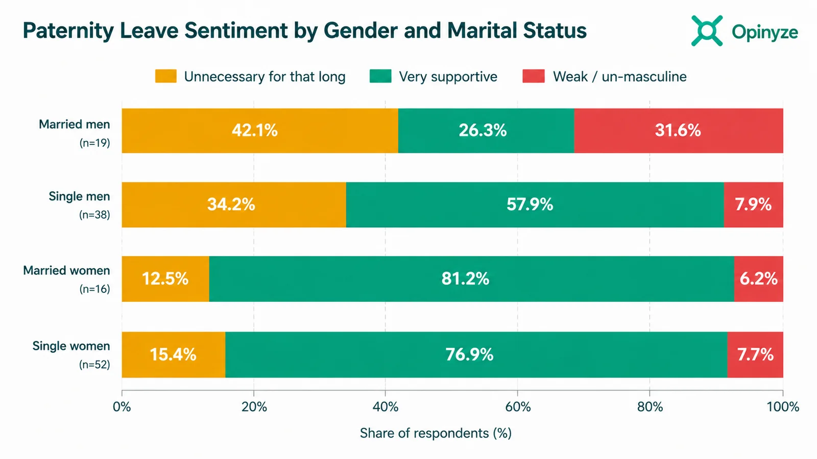 Paternity leave sentiment by gender and marital status