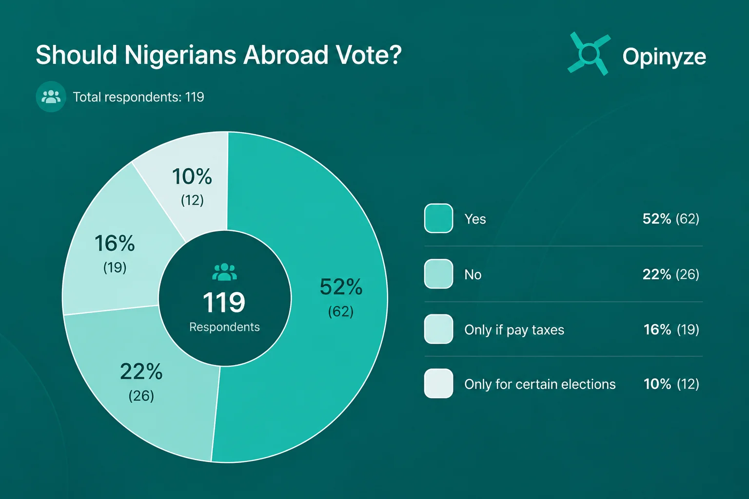 Should Nigerians Vote Abroad