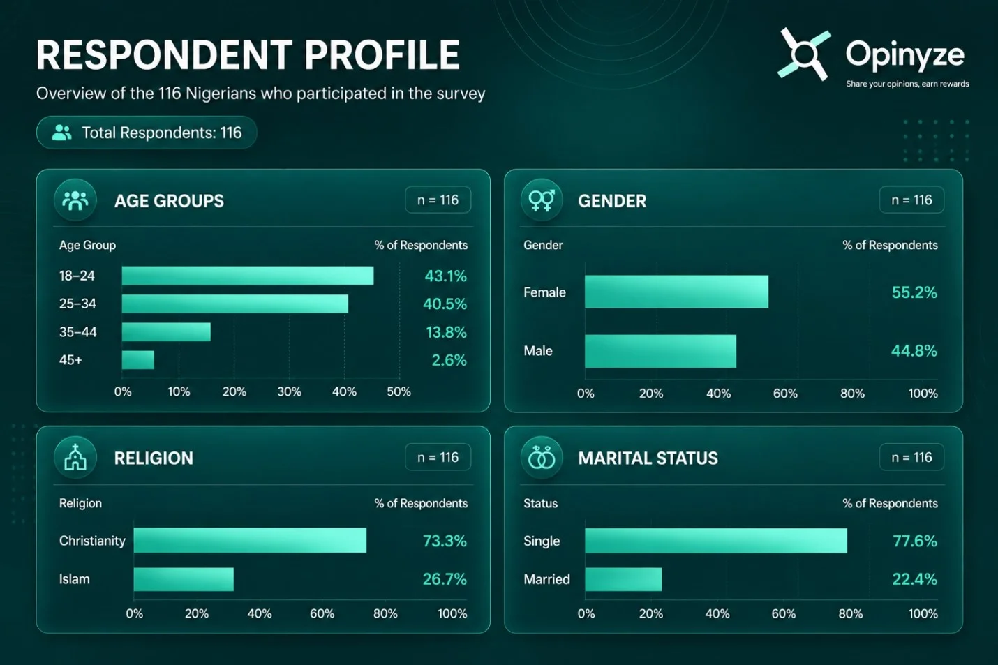 Respondents on dating in Nigeria