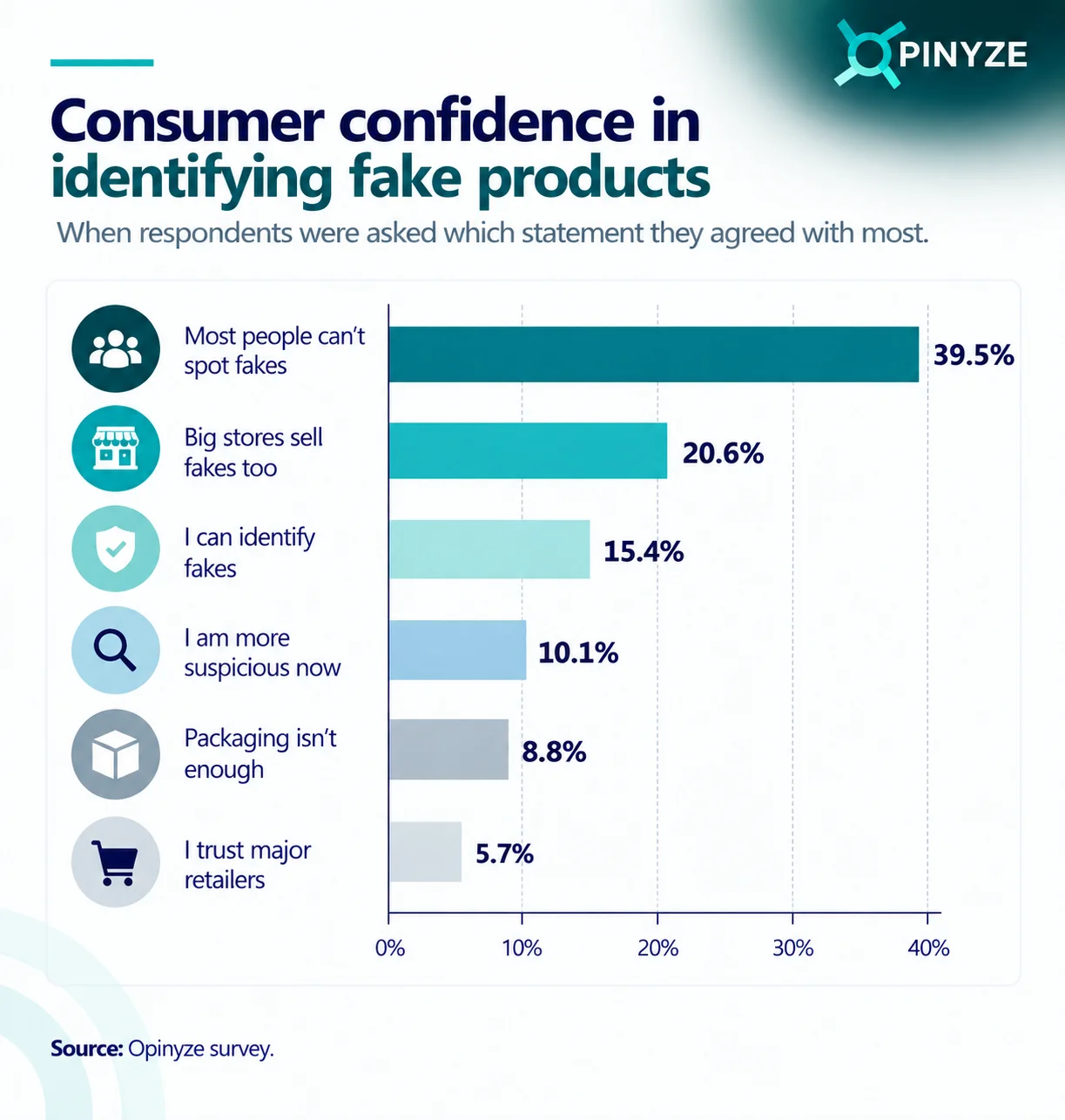 identifying fake products