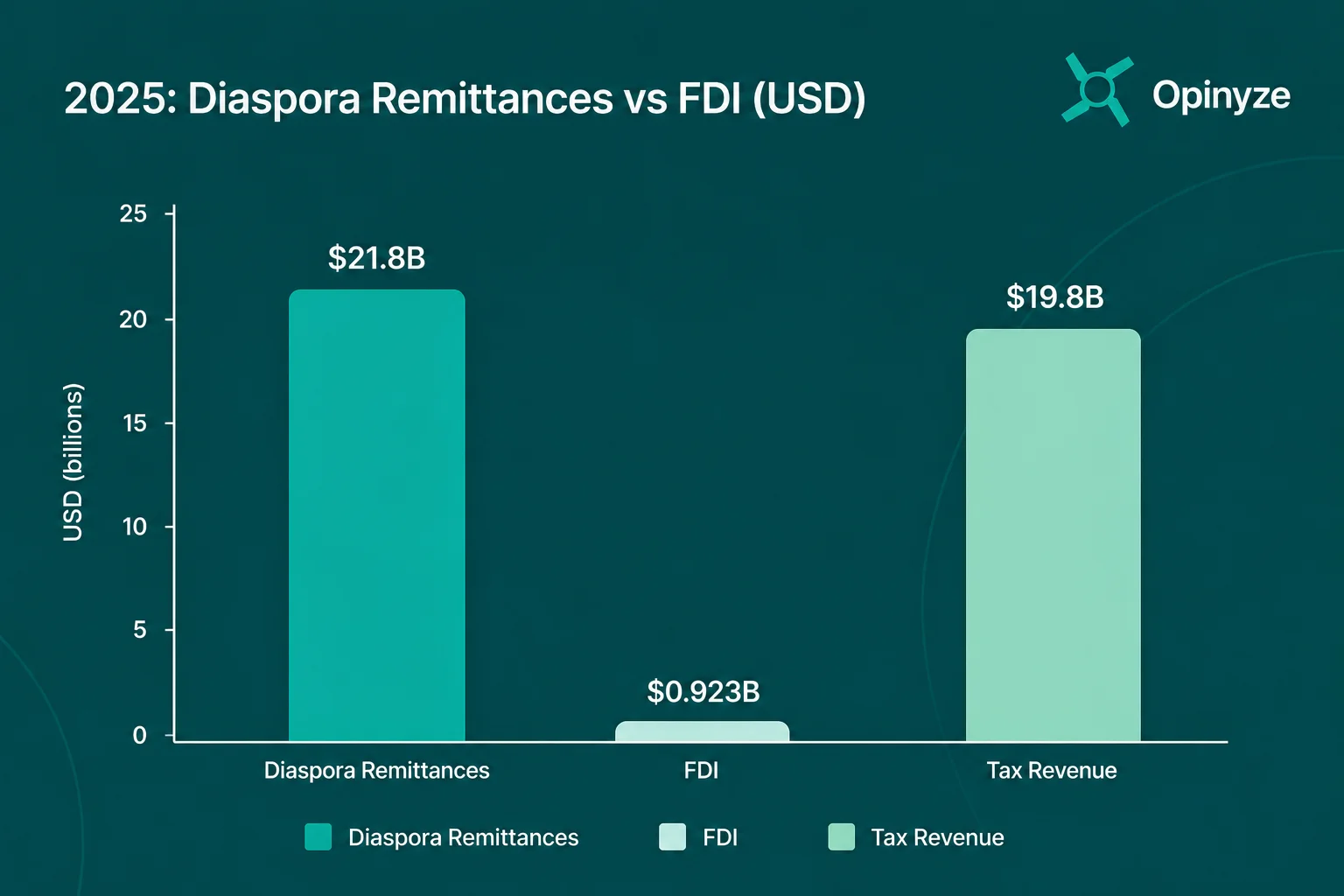 2025 Diaspora Remittance