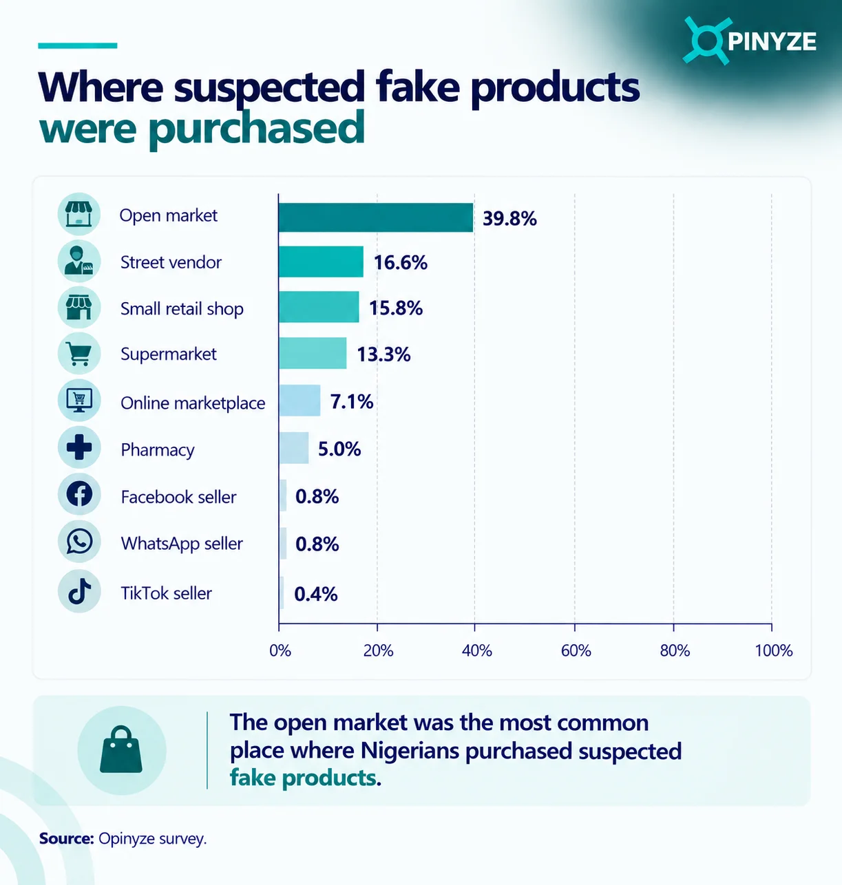 Locations of fake products