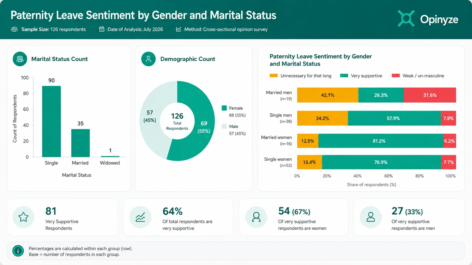 Paternity leave Analysis in Nigeria on Men Taking 3 Months Off