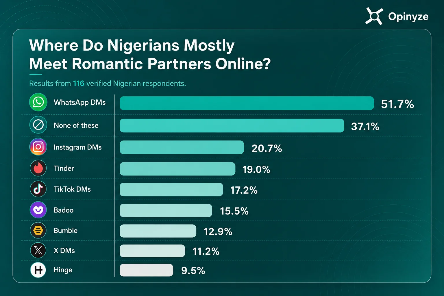 Where niogerians meet their partners