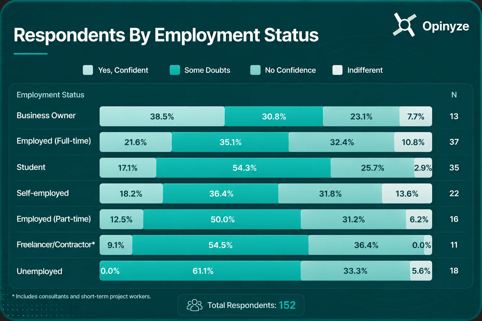 Confidence of nigerians in the 2027 electionby ther economic status
